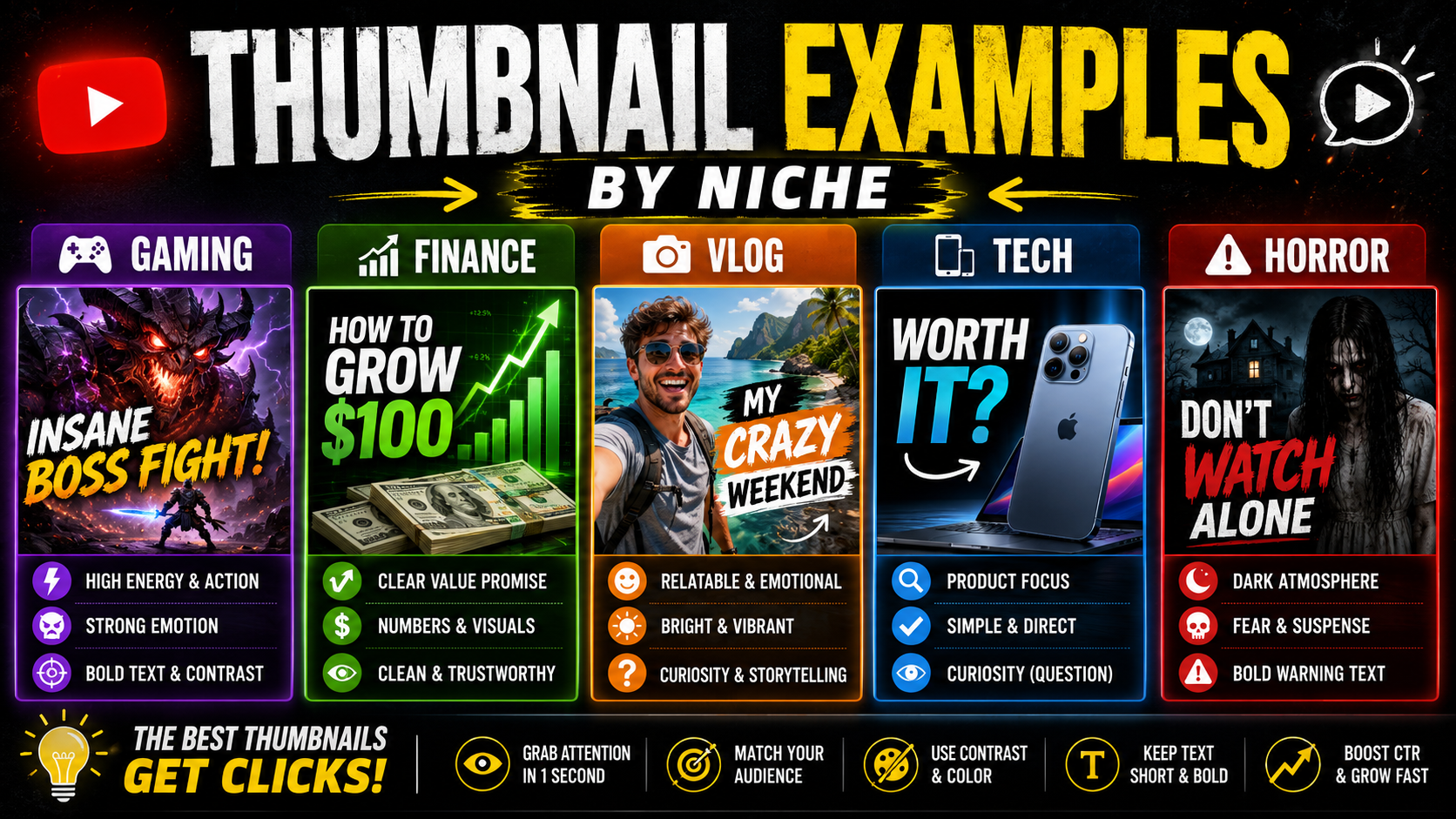 Thumbnail examples by niche guide preview with gaming, finance, vlog, tech, and horror examples